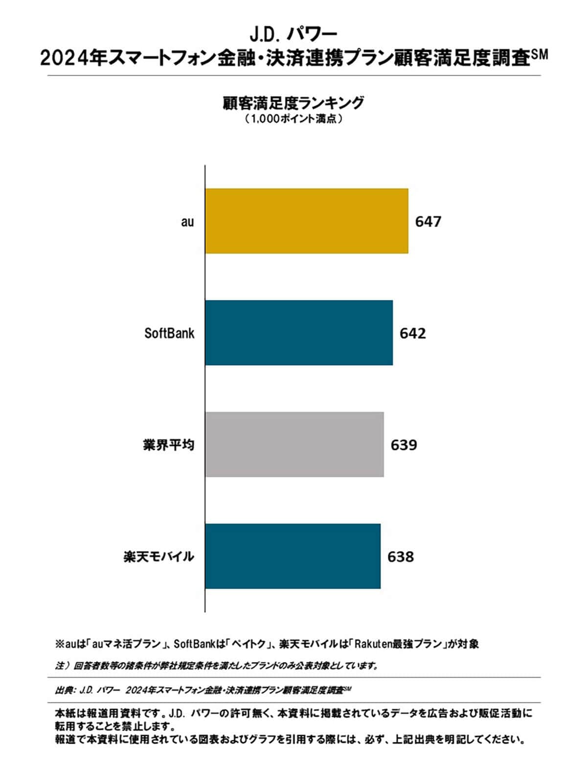 スマホ料金のポイ活プラン「au」が総合満足度第1位に！　若年層から高評価3