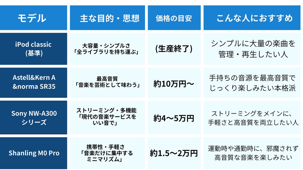 iPodの精神はどこに?今こそ選びたい携帯音楽プレーヤー3選1