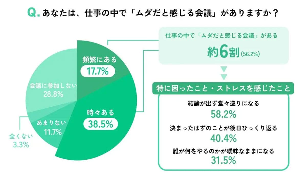 『またムダ会議か…』6割がうんざり!“図解”がカギなのに、生成AIにはまだ無理?の画像2