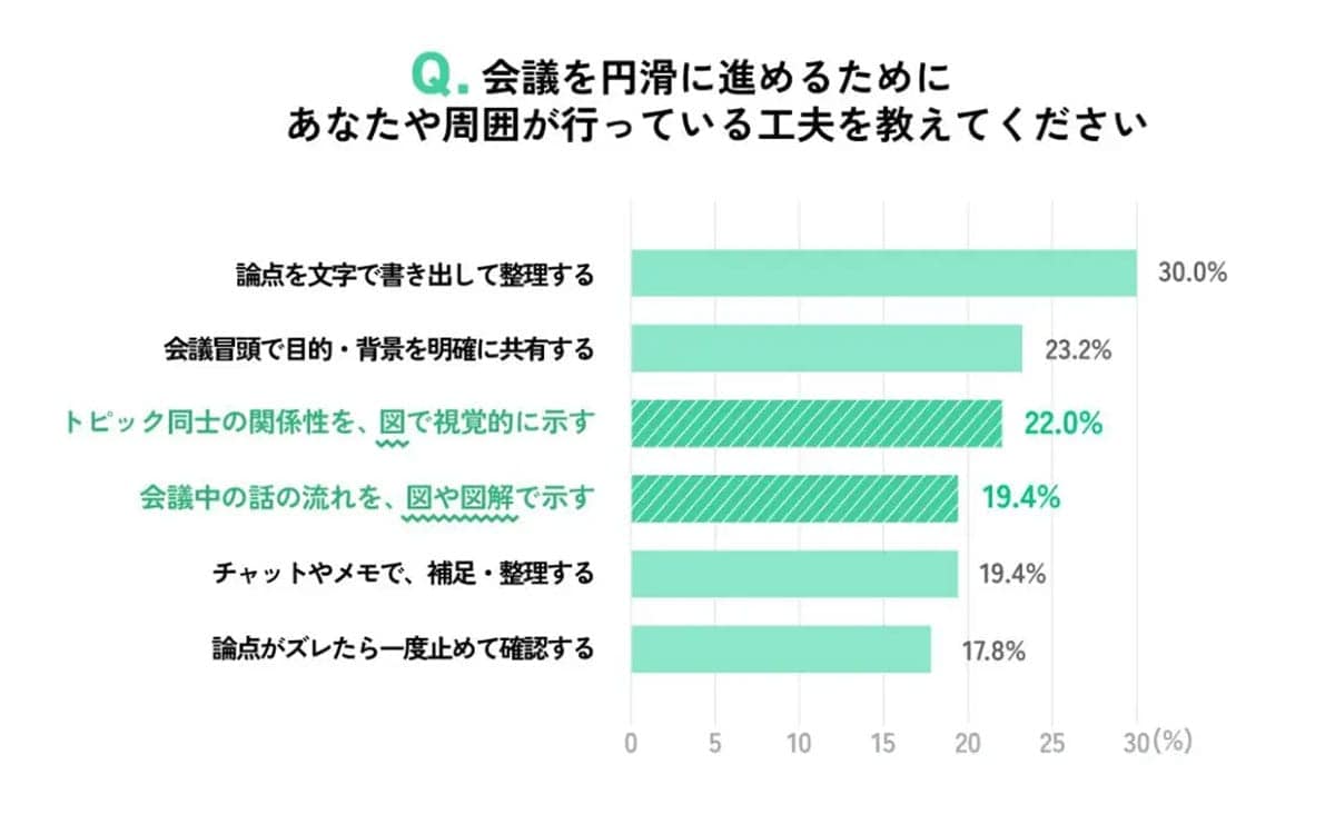 『またムダ会議か…』6割がうんざり!“図解”がカギなのに、生成AIにはまだ無理?の画像3