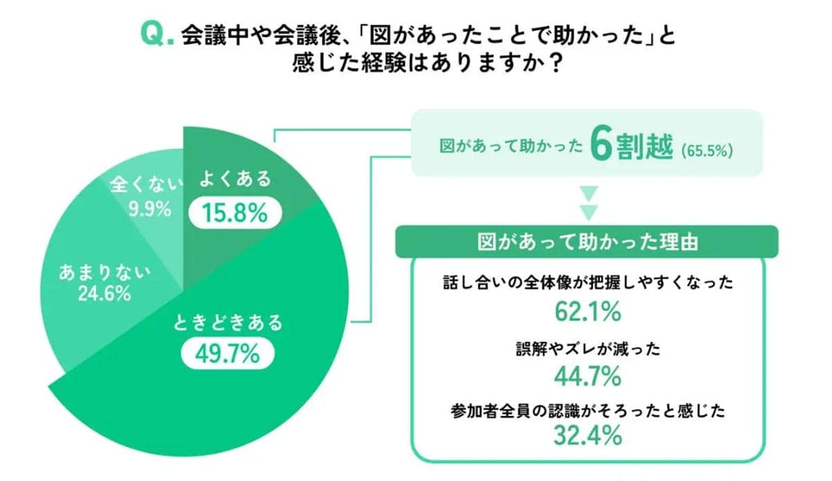 『またムダ会議か…』6割がうんざり!“図解”がカギなのに、生成AIにはまだ無理?の画像4