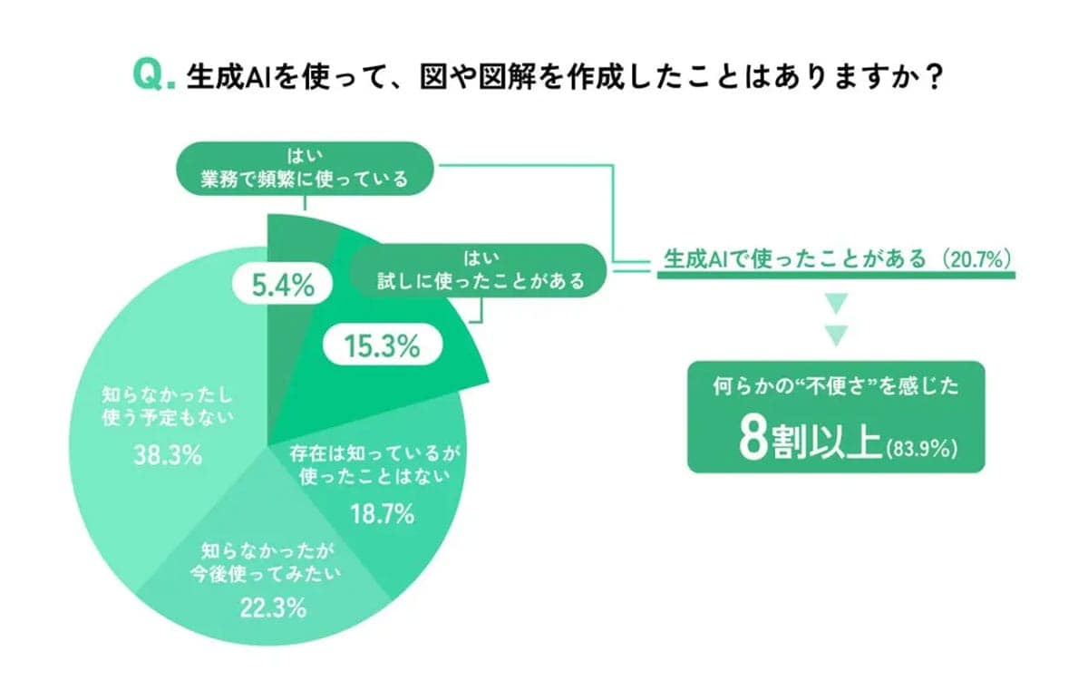 『またムダ会議か…』6割がうんざり!“図解”がカギなのに、生成AIにはまだ無理?の画像5