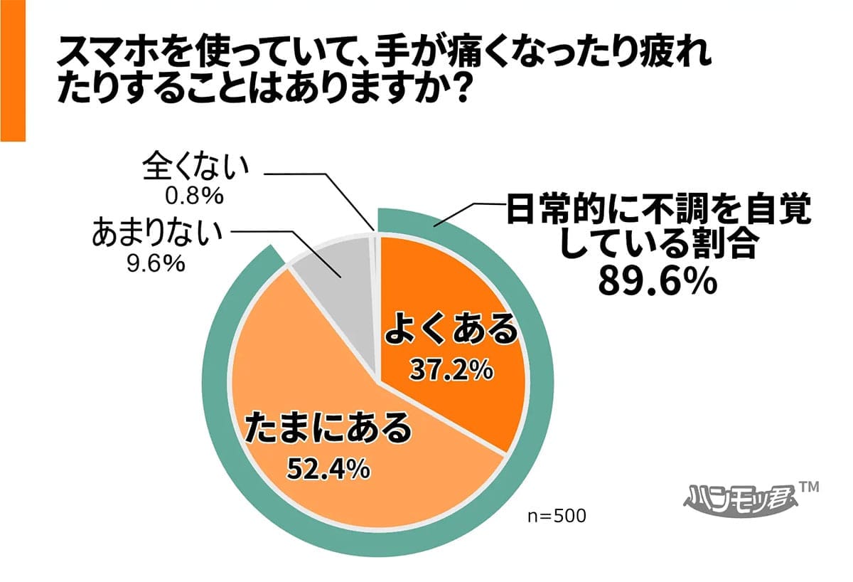 スマホ時代の“隠れ不調”が深刻化　30代の手に異変、9割が自覚の画像2