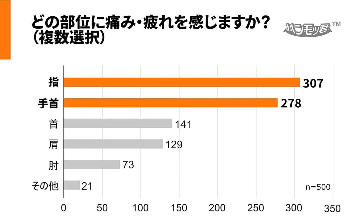 スマホ時代の“隠れ不調”が深刻化　30代の手に異変、9割が自覚の画像3