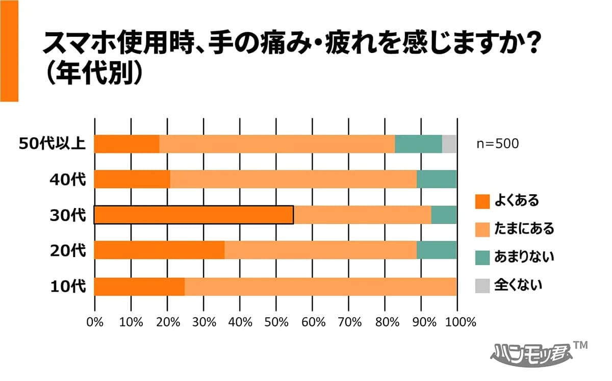 スマホ時代の“隠れ不調”が深刻化　30代の手に異変、9割が自覚の画像4