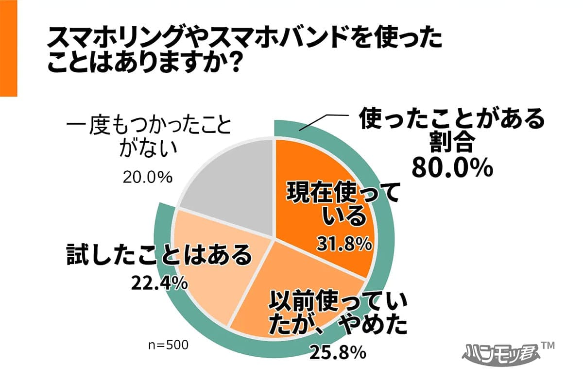 スマホ時代の“隠れ不調”が深刻化　30代の手に異変、9割が自覚の画像5
