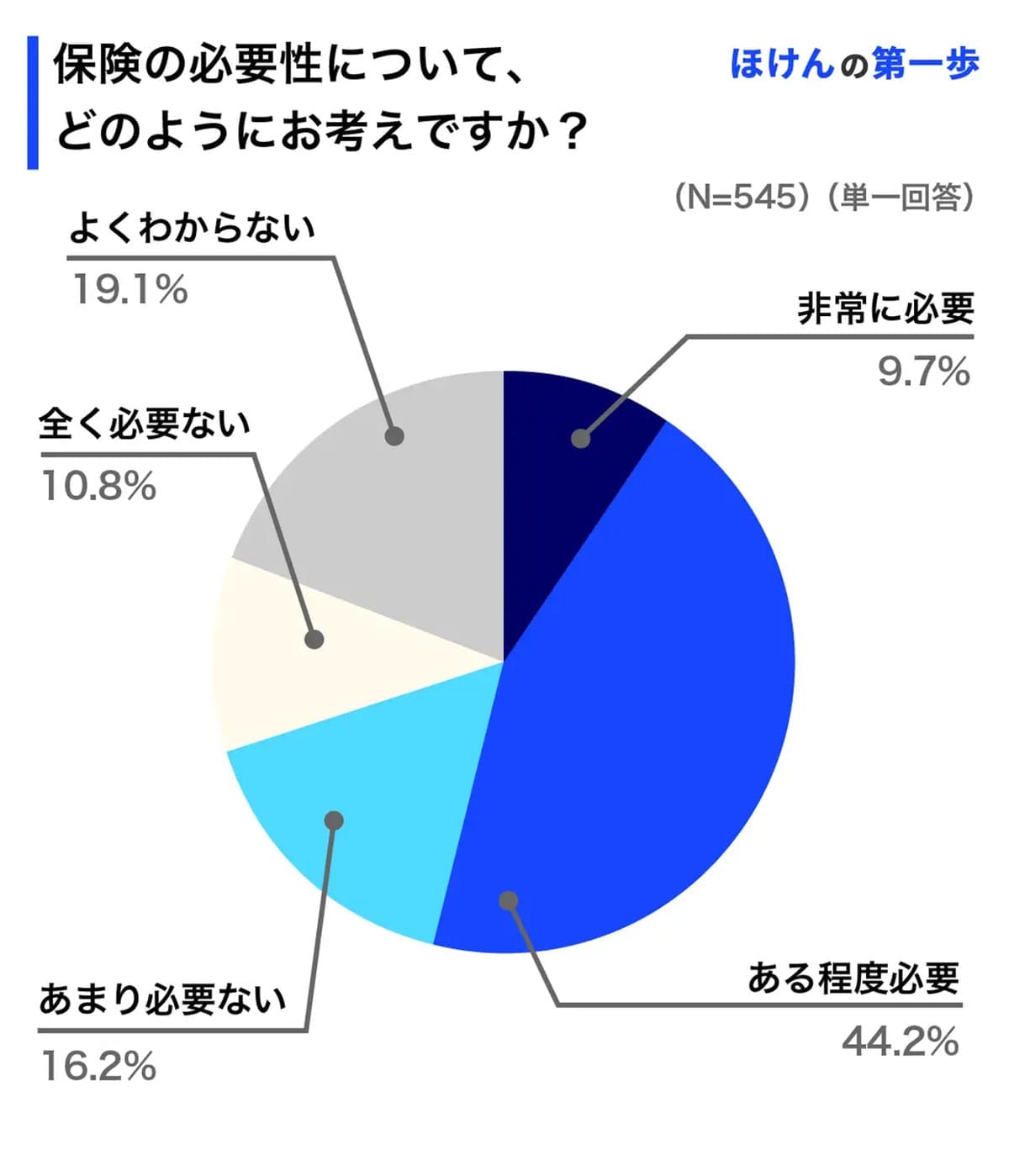 Z世代の3割が「保険いらない」派！理由は“高い保険料”と“投資志向”の画像2