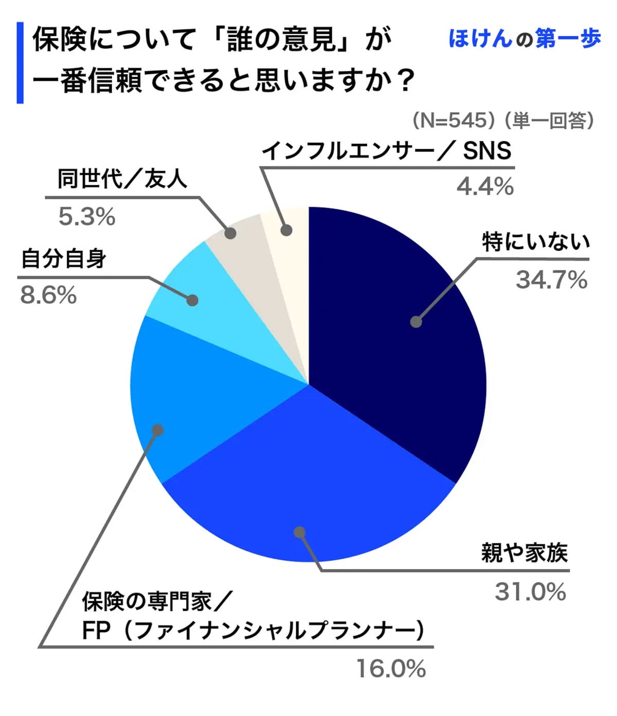 Z世代の3割が「保険いらない」派！理由は“高い保険料”と“投資志向”の画像3