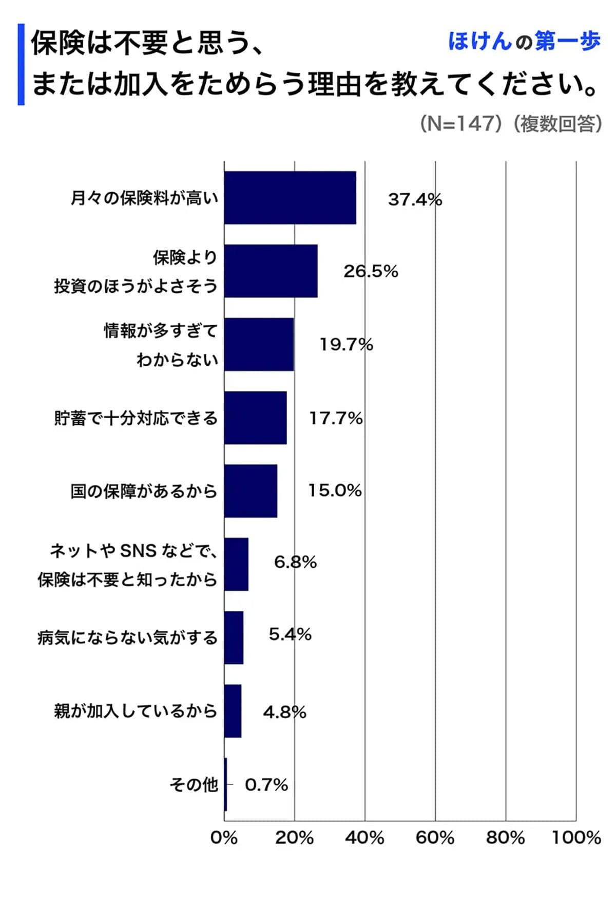 Z世代の3割が「保険いらない」派！理由は“高い保険料”と“投資志向”の画像4