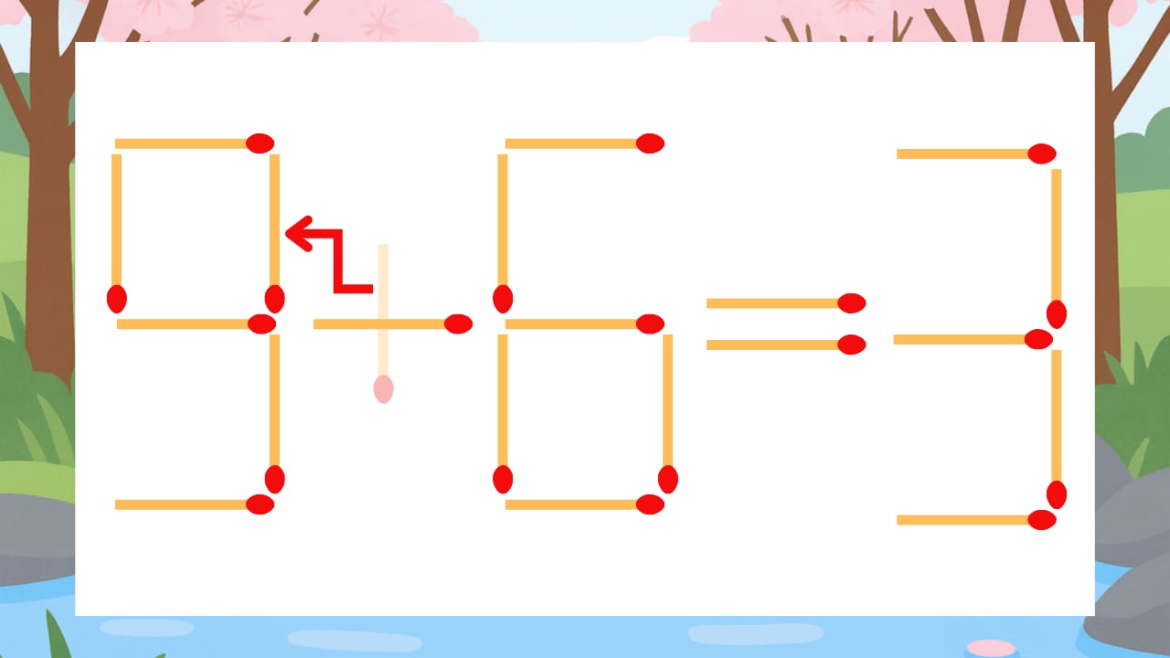 【マッチ棒クイズ】1本だけ動かして正しい式に：5+6=3？の正解画像