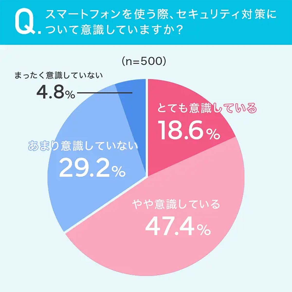 スマホの個人情報、守れてる? 66%が対策を意識も“4割近くがノーガード”の実態の画像2