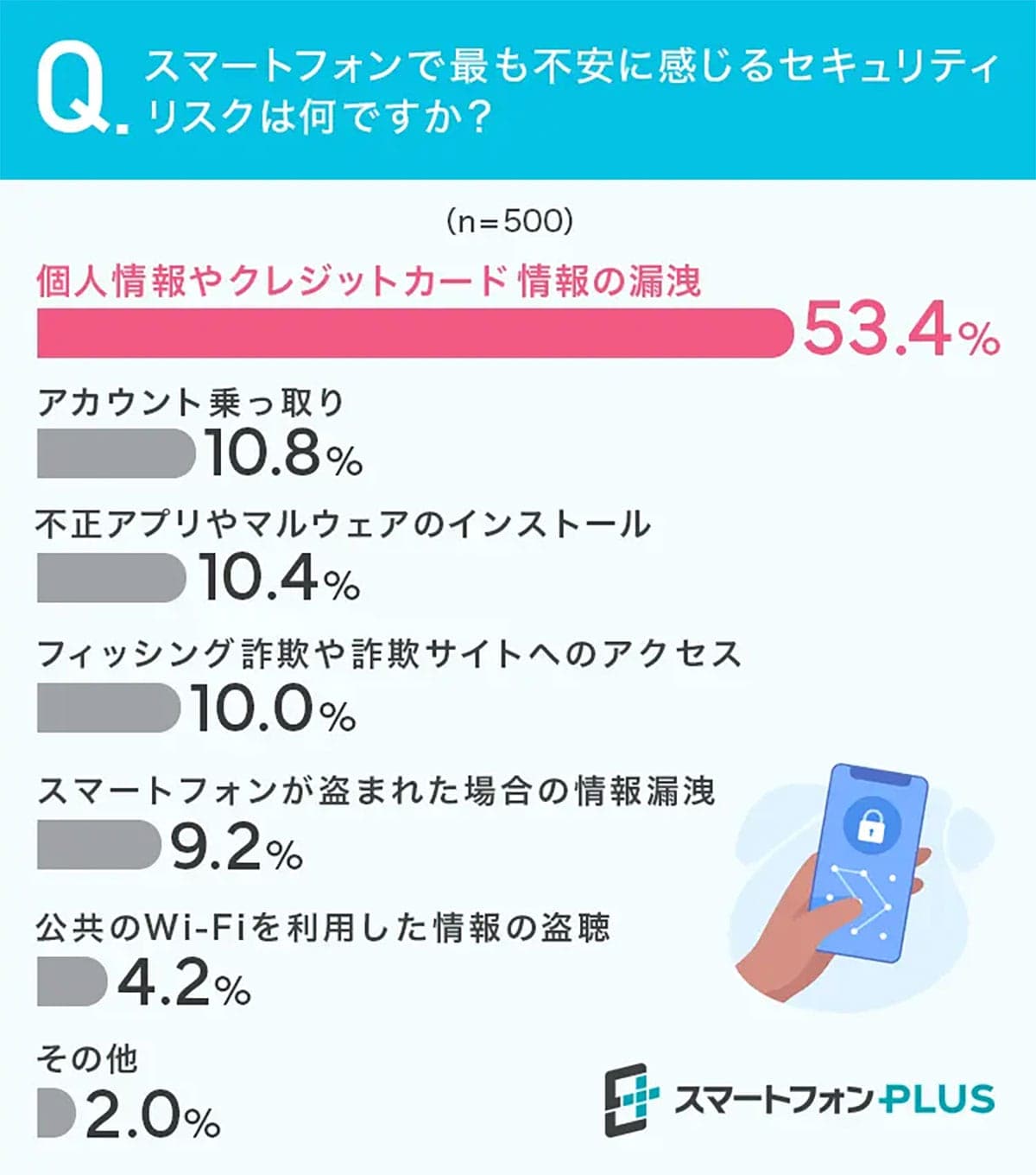 スマホの個人情報、守れてる? 66%が対策を意識も“4割近くがノーガード”の実態の画像4