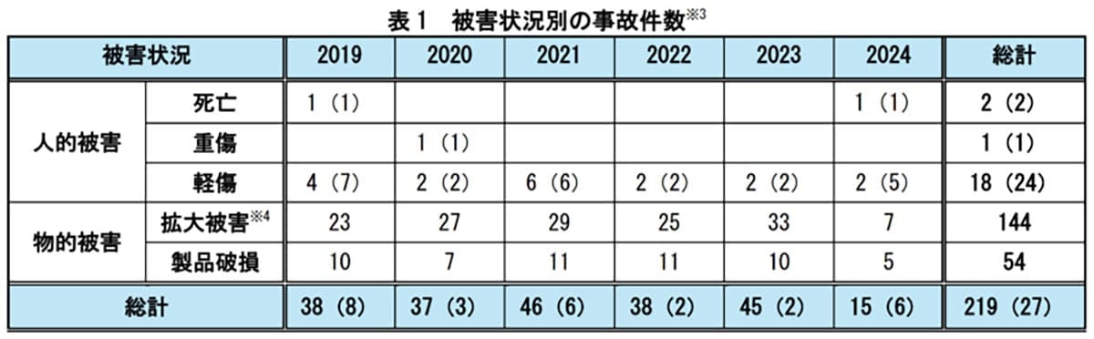 火災事故の8割がコードの劣化!見逃しがちな“5つのチェックポイント”とは?の画像3