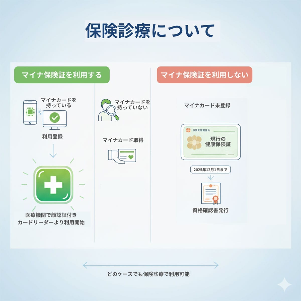 【紙の保険証の有効期限切れ】マイナ保険証未所有だと2025年12月以降は保険診療は受けられない？2