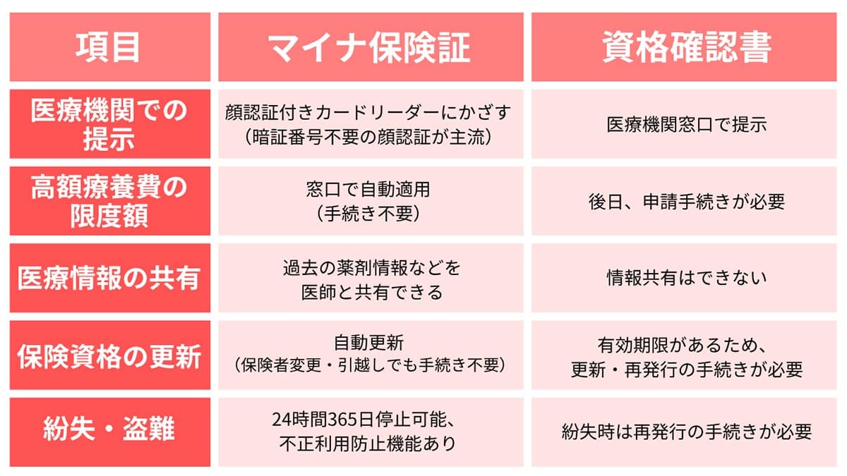 マイナ保険証 or 資格確認書？比較と選択のポイント1