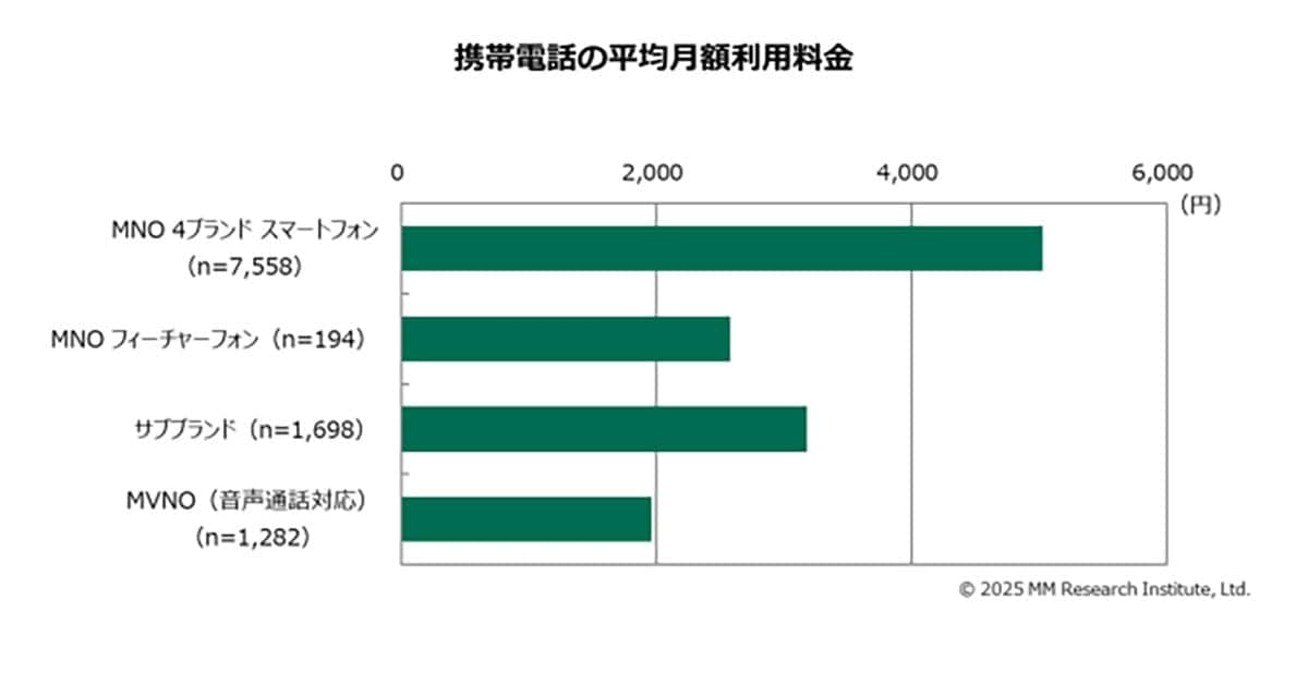 2025年のスマホ月額料金は平均4,356円、データ使用量はさらに増加【ＭＭ総研調べ】の画像1