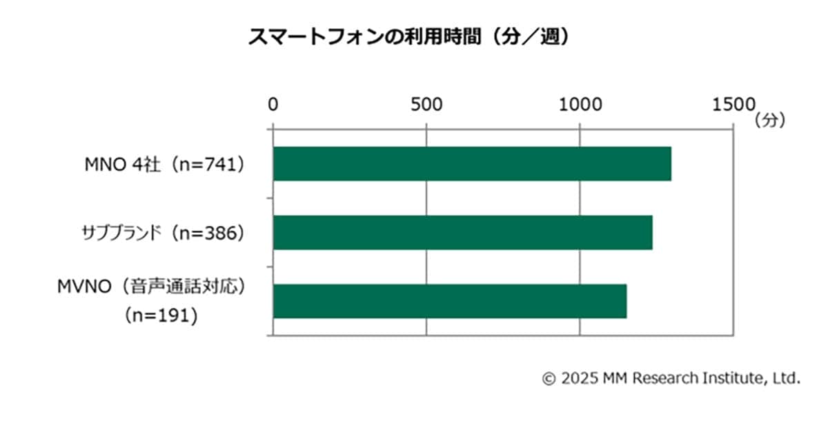 2025年のスマホ月額料金は平均4,356円、データ使用量はさらに増加【ＭＭ総研調べ】の画像3