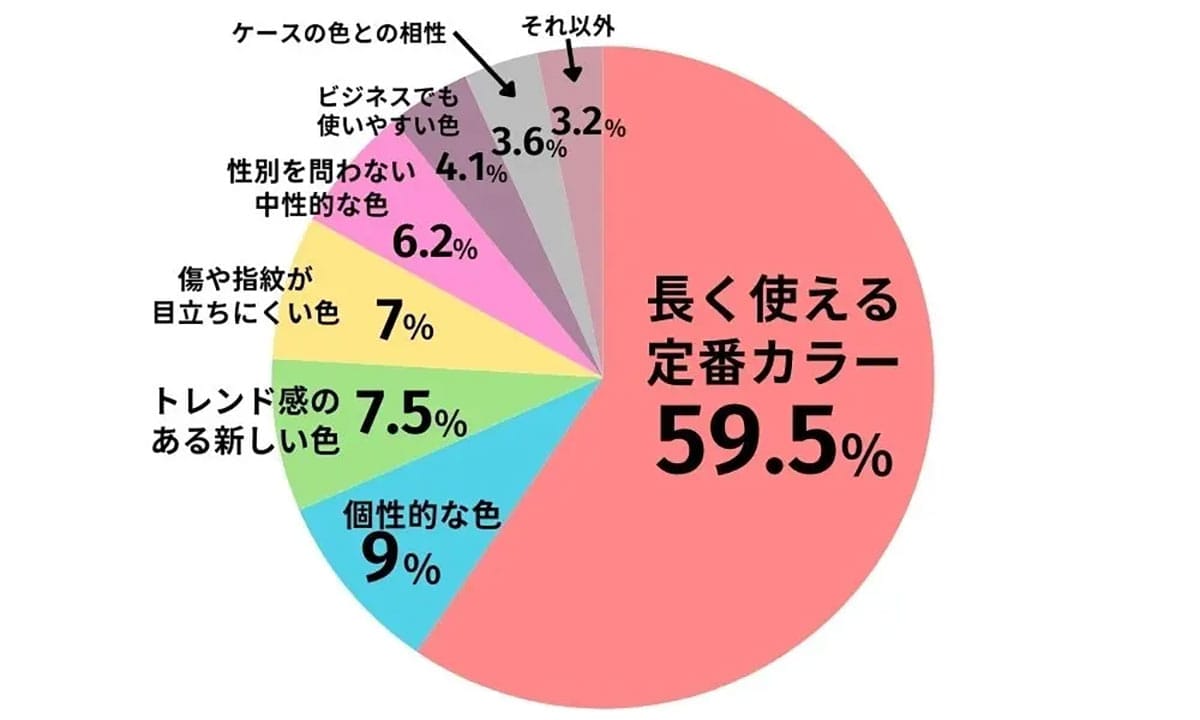 iPhone 16e（SE4）の購入希望カラー、僅差で「ブラック」が優勢？【LiPro調べ】の画像2