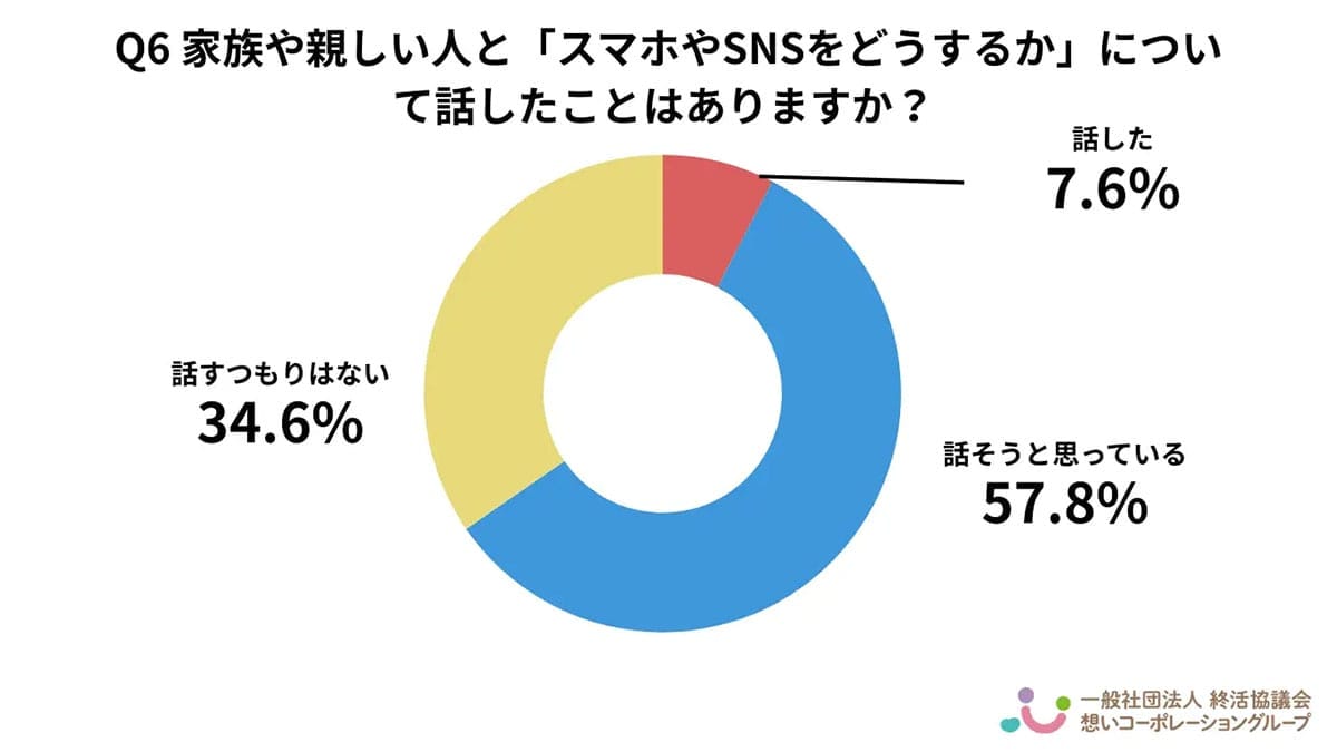 スマホやSNSをどうする？家族が直面するデジタル終活の“パスワード問題”の画像3