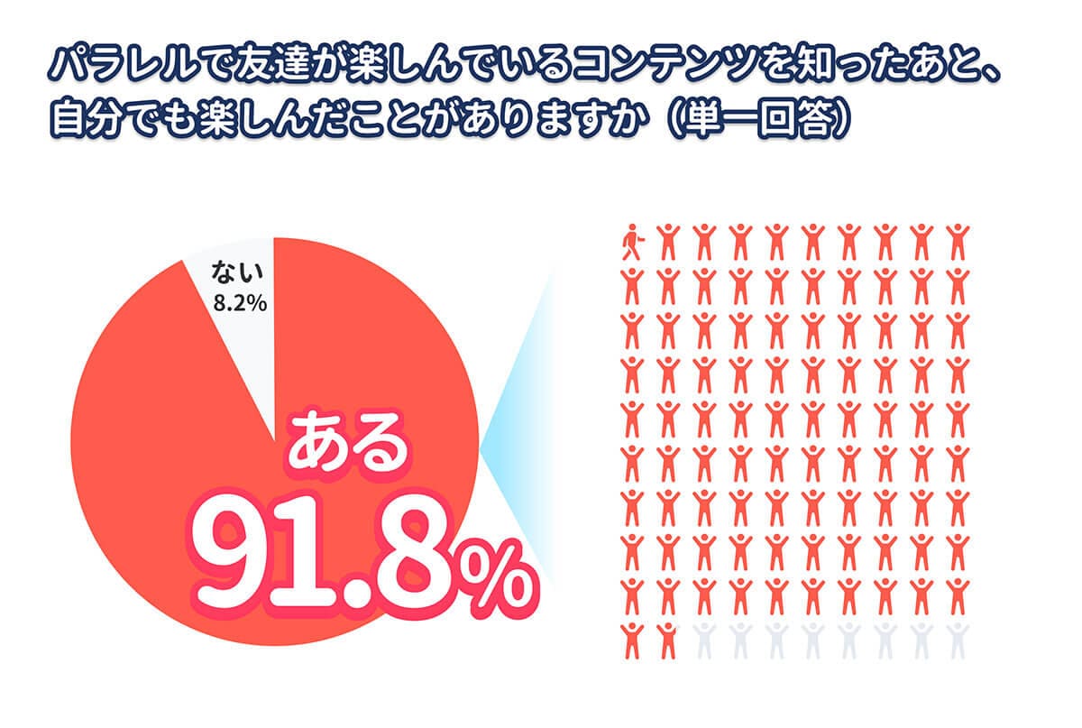 パラレルでの友達との繋がりが、パラレルを通じたコンテンツ利用率を飛躍的に向上