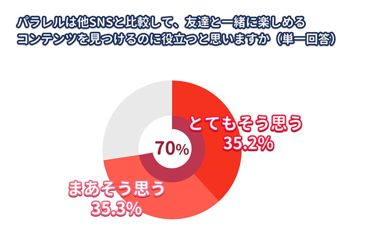 友達と遊ぶ意欲の高いユーザーを中心に使われている