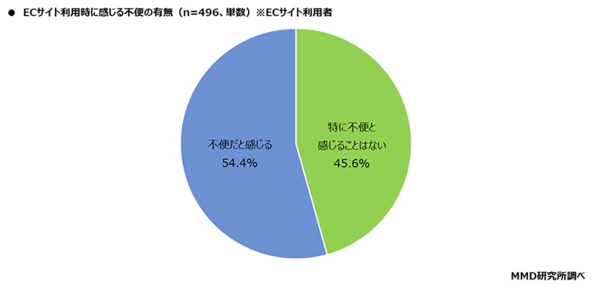 楽天・Amazon・Yahoo!「結局どれが安い?」価格比較をAIに任せたい人が半数超の画像4