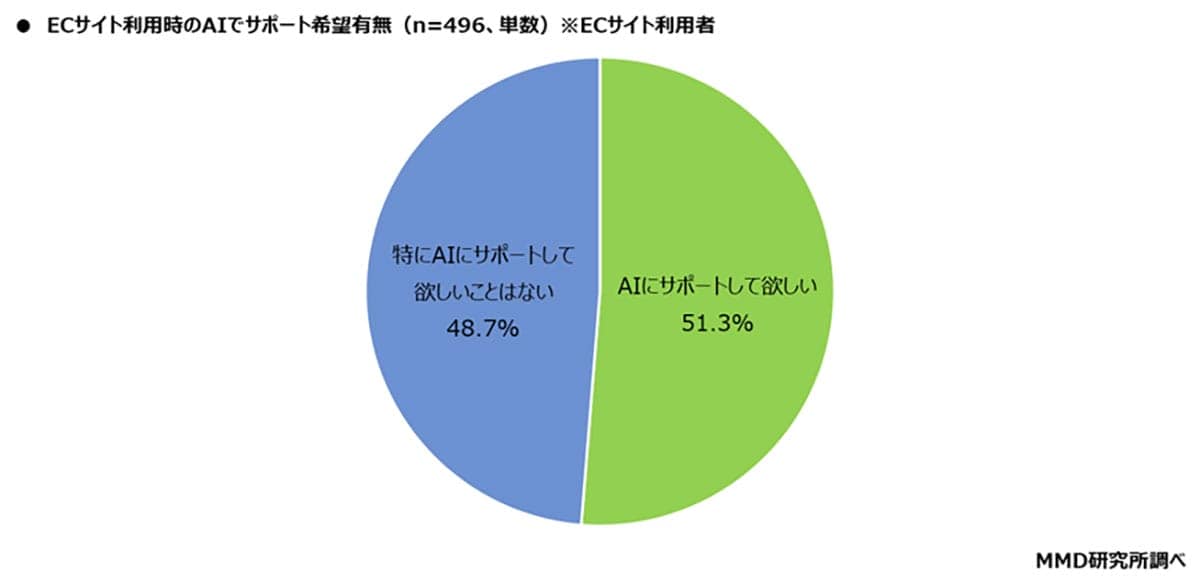 楽天・Amazon・Yahoo!「結局どれが安い?」価格比較をAIに任せたい人が半数超の画像5