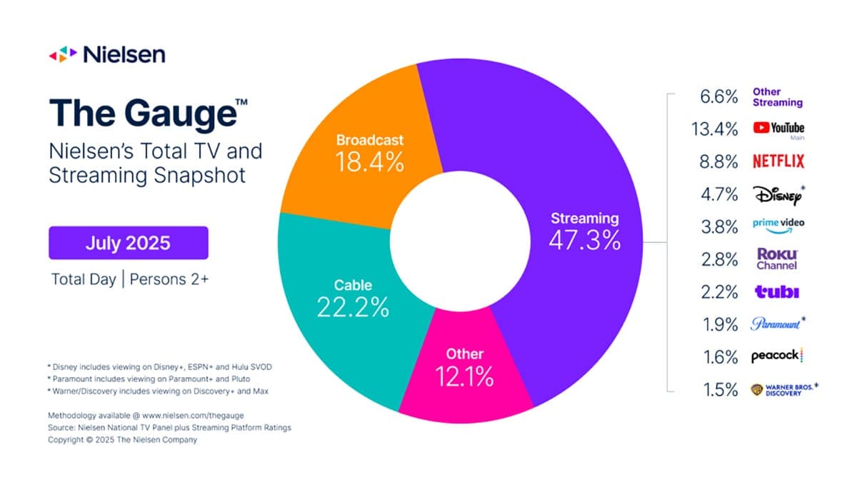 ストリーミングがテレビ視聴の主役に？米国では既に逆転1