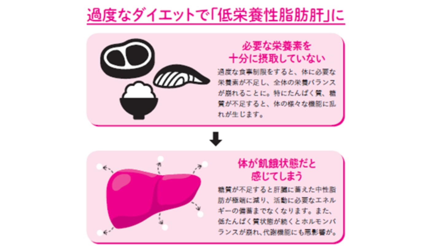 過度なダイエットで「低栄養性脂肪肝」に【１週間で勝手に痩せていく体になるすごい方法】