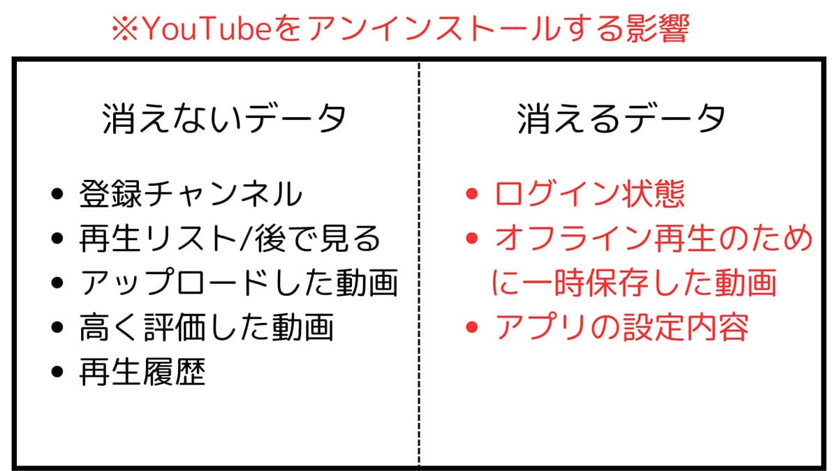 iPhoneでYouTube派は要注意！ 知らないとストレージ圧迫＆無駄な出費に…の画像2