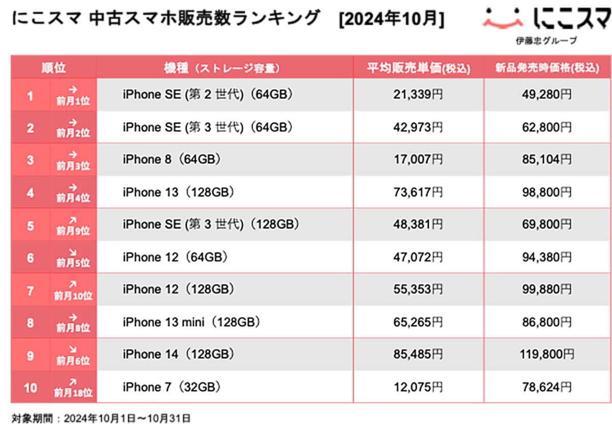 2024年10月中古スマホ販売数ランキング