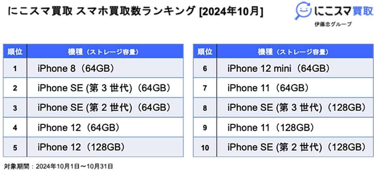 2024年10月中古スマホ買取数ランキング