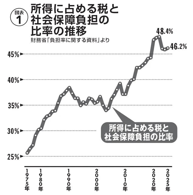 所得に占める税と社会保障の負担割合は、年々増加している。なお、この数値は国民所得に占める公的負担の割合なので、実際の負担率は個人の所得などによっても変わる