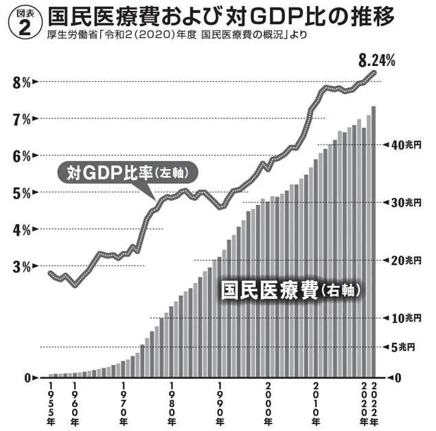 医療費は高齢化に伴い、額面ベースでもGDP比でも増加の一途をたどる。今後も増え続けることが見込まれている