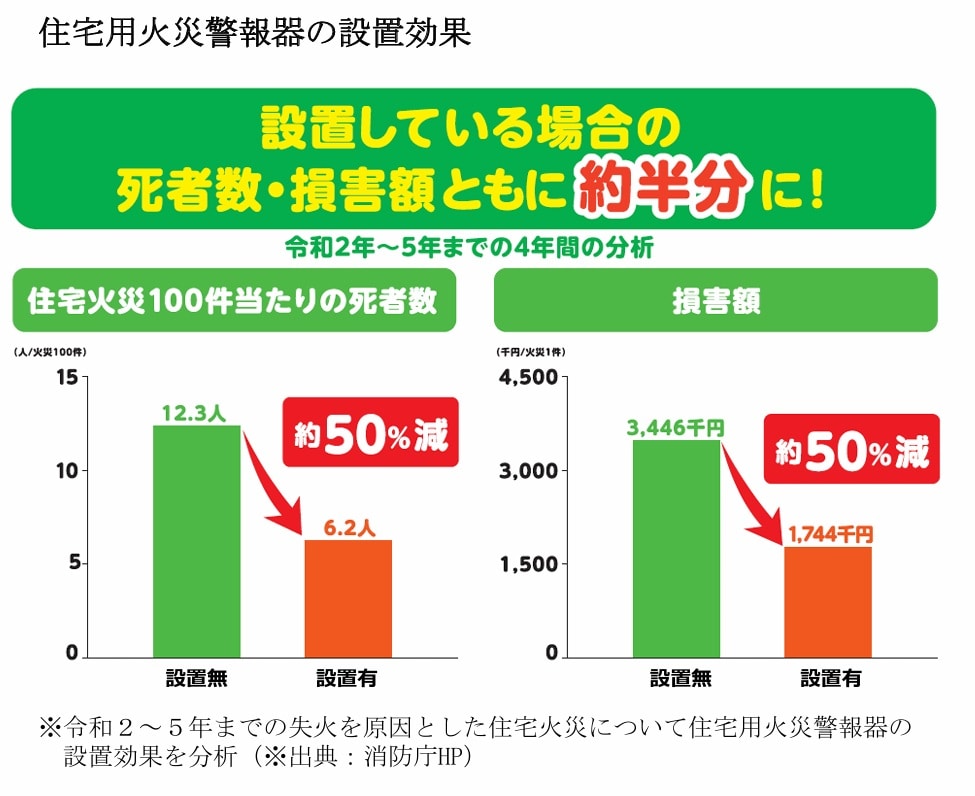 約70％が「設置から10年で交換」を知らず、「まだ動くから大丈夫」　住宅用火災警報器に関する実態調査を公表、「過信が住宅防災の死角に」　画像１