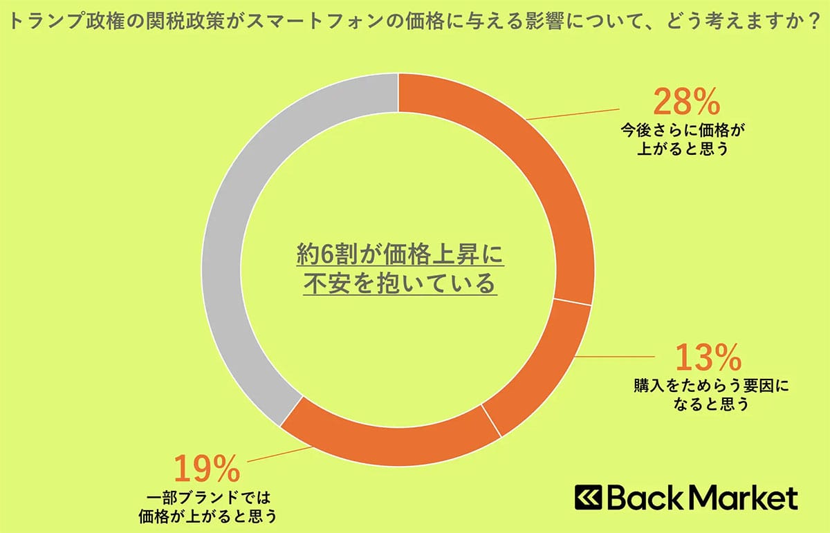 トランプ関税でスマホ値上げ懸念…“リファービッシュ支持”が拡大中の画像2