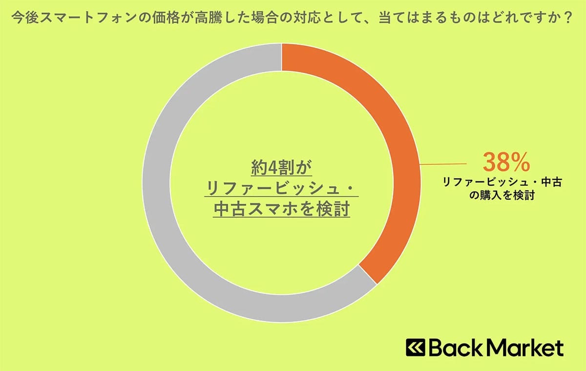 トランプ関税でスマホ値上げ懸念…“リファービッシュ支持”が拡大中の画像3