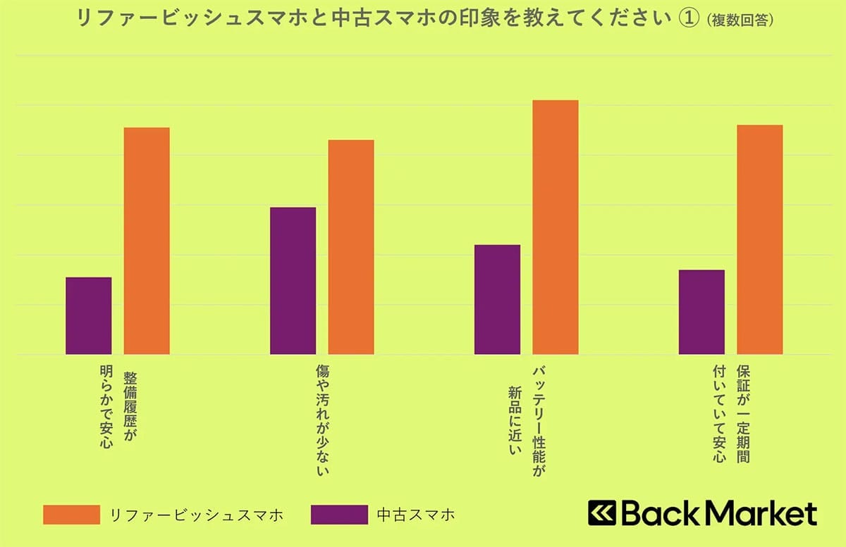 トランプ関税でスマホ値上げ懸念…“リファービッシュ支持”が拡大中の画像4