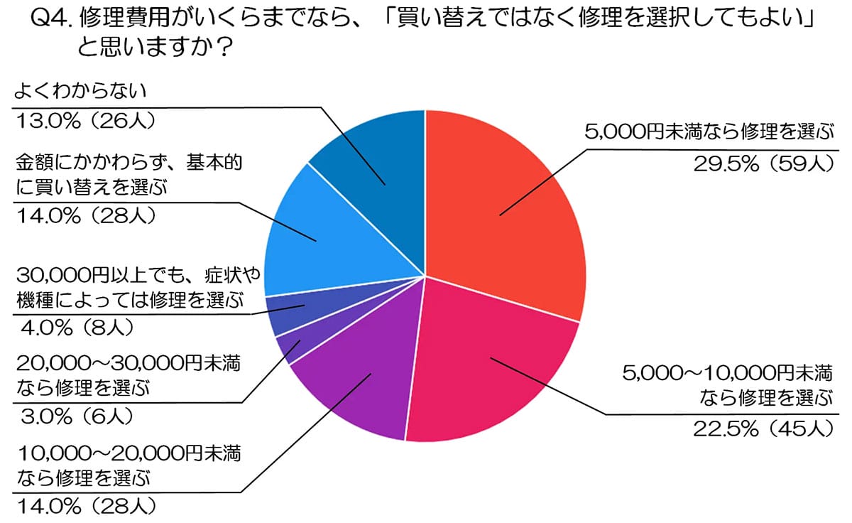 スマホの故障原因1位はバッテリー劣化　修理か買い替えかの境目が明らかにの画像5
