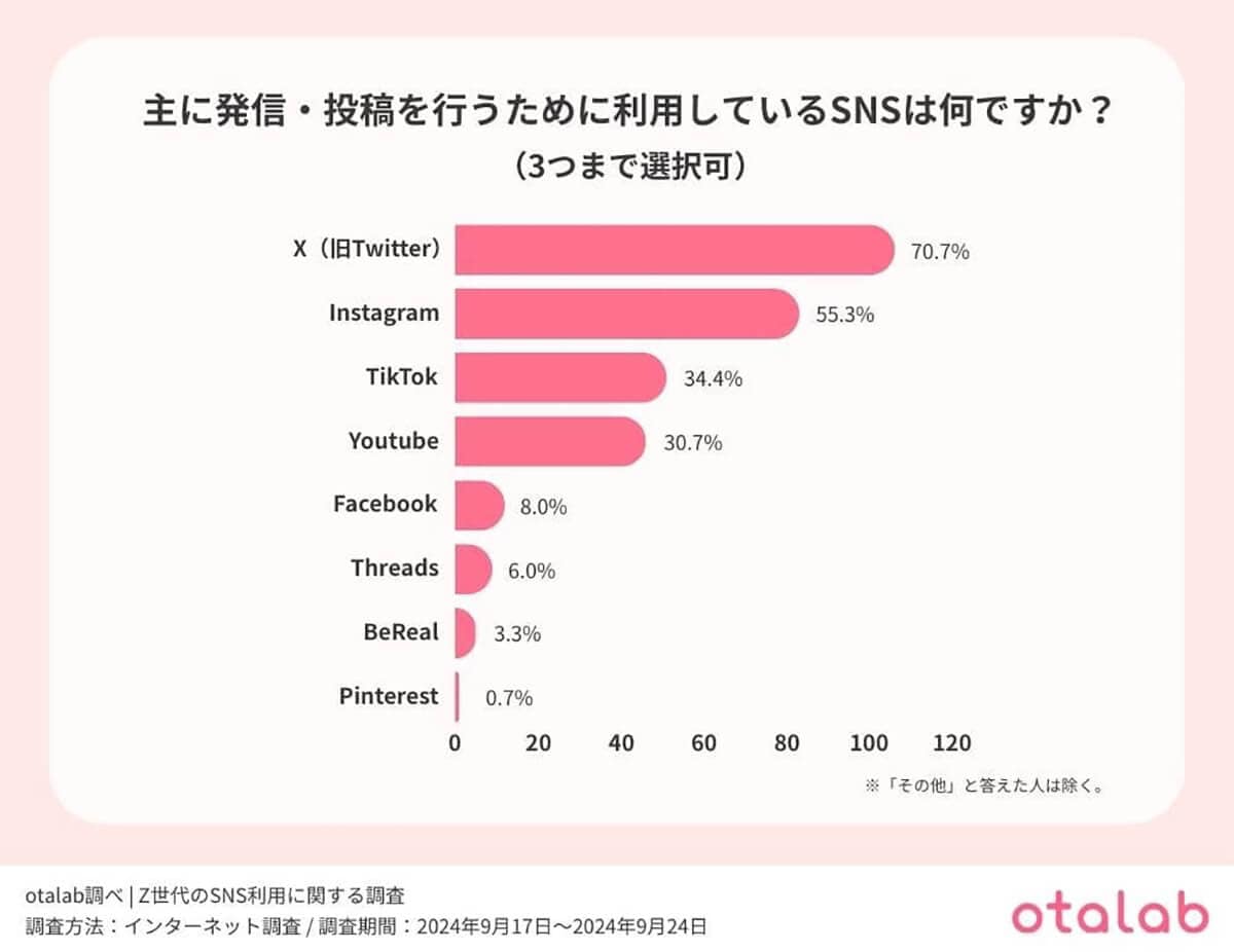 主に発信・投稿を行うために利用しているSNSは？