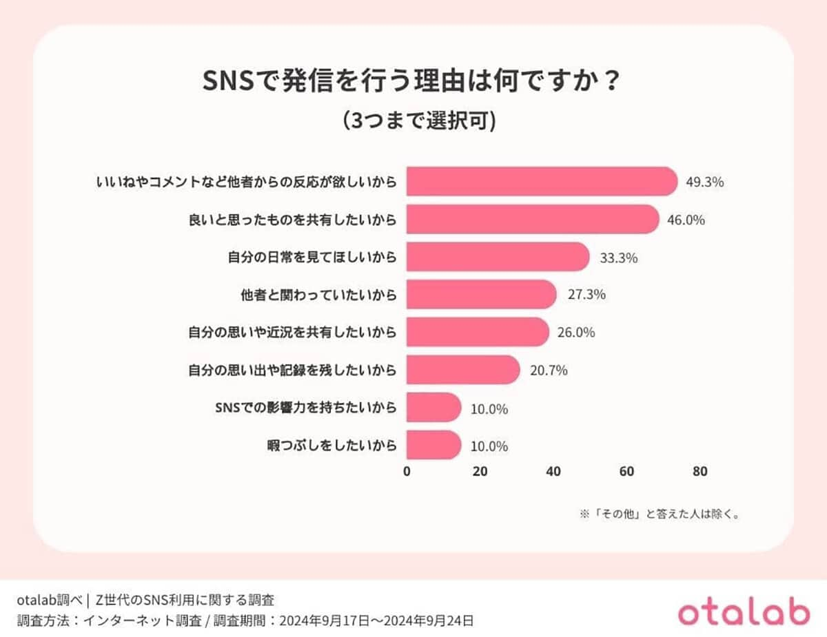 SNSで発信を行う理由は？