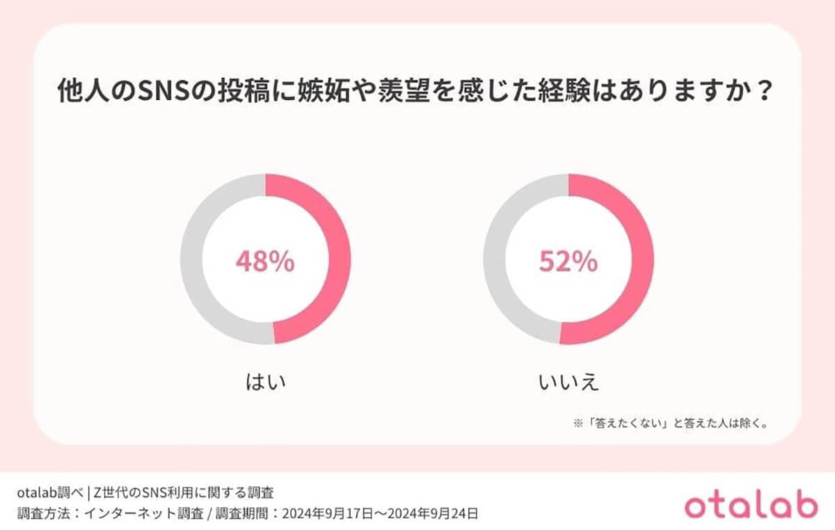 他人のSNS投稿に嫉妬した経験は？