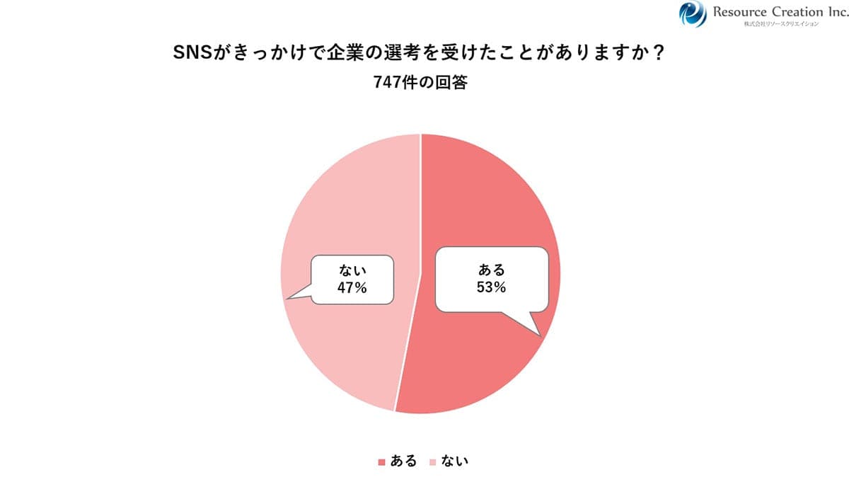 「中の人」の投稿が勝負!26卒の就活生、約9割が「企業アカウントで入社意欲アップ」の画像6