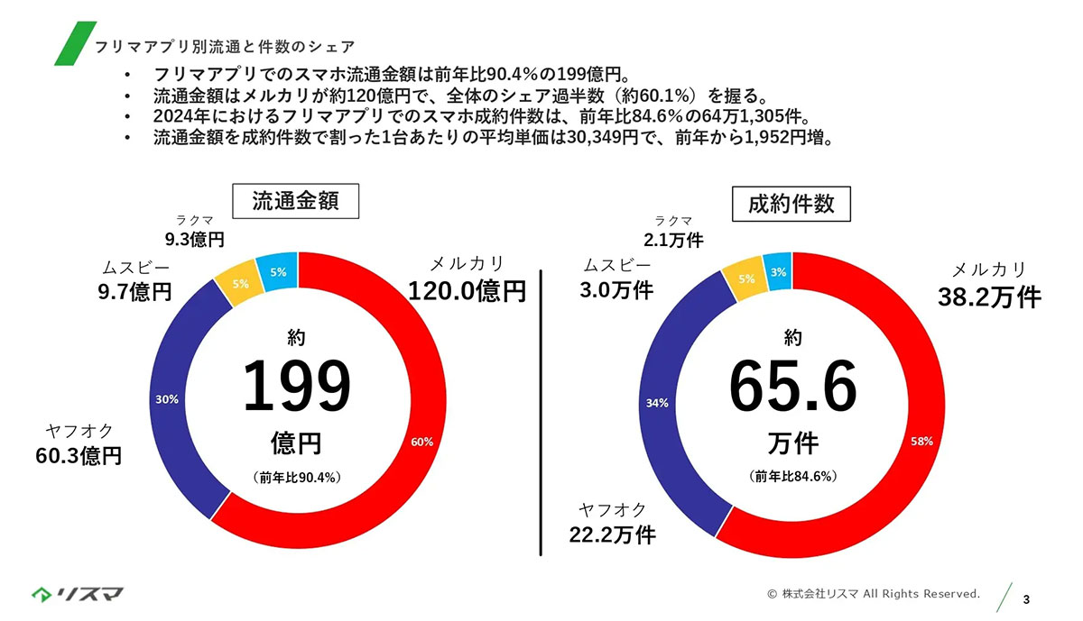 24年のフリマアプリ中古スマホ、メルカリが市場の60％を締めてトップ！【リスマ調べ】の画像1