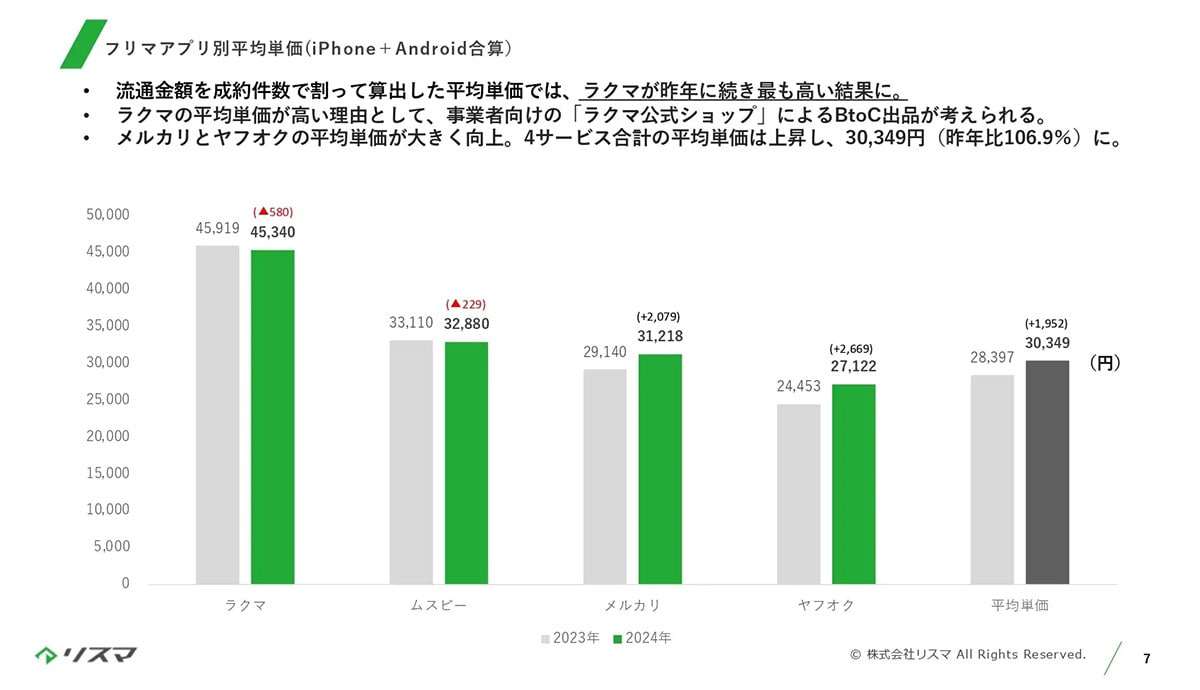 24年のフリマアプリ中古スマホ、メルカリが市場の60％を締めてトップ！【リスマ調べ】の画像2