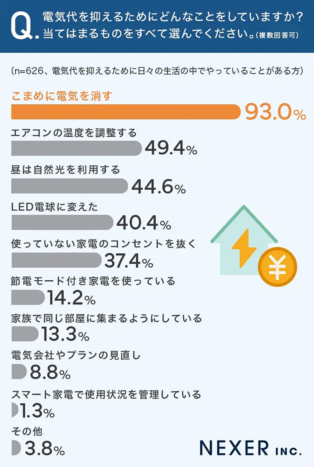 「うちだけじゃない!」85.6%が電気代に悲鳴…今すぐ見直すべき”盲点”とは?の画像3