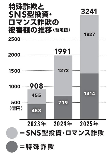 特殊詐欺とは、「振り込め詐欺」や「オレオレ詐欺」など、被害者に対面せずに金銭をだまし取る方法。SNS型投資・ロマンス詐欺は、SNSなどを通じ、架空の投資話を持ちかけたり恋愛感情を抱かせたりして金銭をだまし取る方法で、2023年に新たにできた詐欺区分。警察庁公開のデータから作成