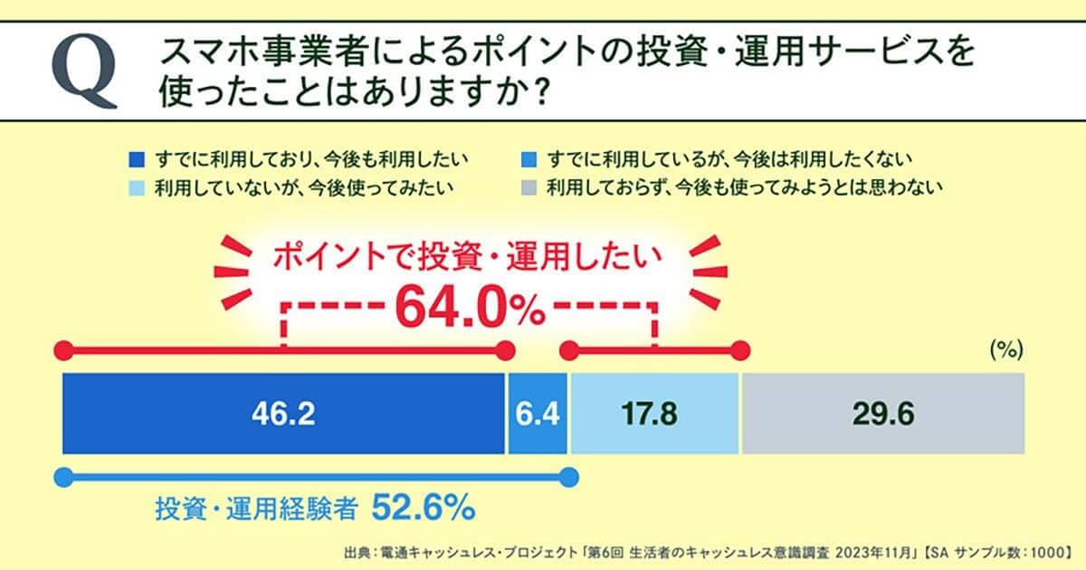 ポイントで投資・運用をしたい人は6割以上