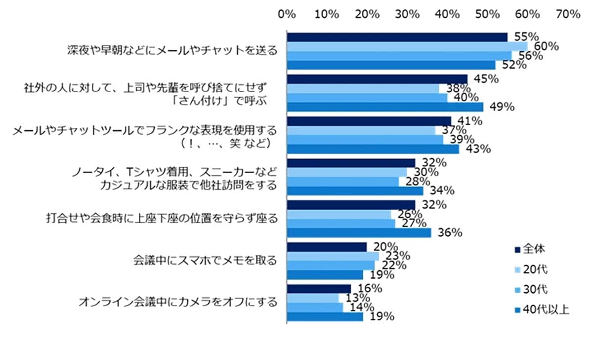 やってしまってない? ビジネスマナーで「気になる行動」1位は深夜・早朝の連絡だったの画像4