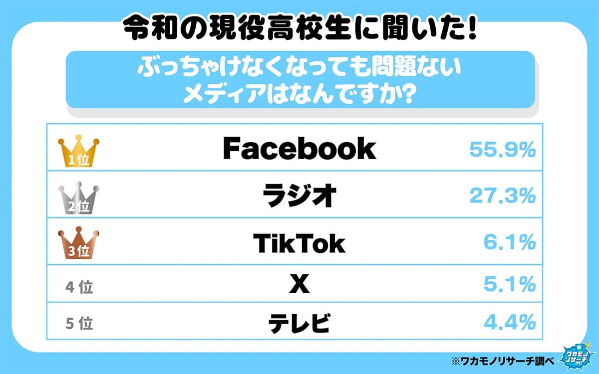 高校生が選ぶ「なくても困らないメディア」1位はFacebook “おじさん向け”の印象が強すぎたの画像2